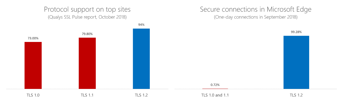 Charts illustrating data from SSL Labs which shows that 94% of sites already support TLS 1.2, and less than one percent of daily connections in Microsoft Edge are using TLS 1.0 or 1.1. 