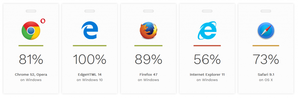 Screen capture showing browser scores on HTML5Accessibility.com. Chrome 52: 81%. Firefox 47: 89%. IE11: 56%. Safari 9.1: 73%. Edge 14: 100%.