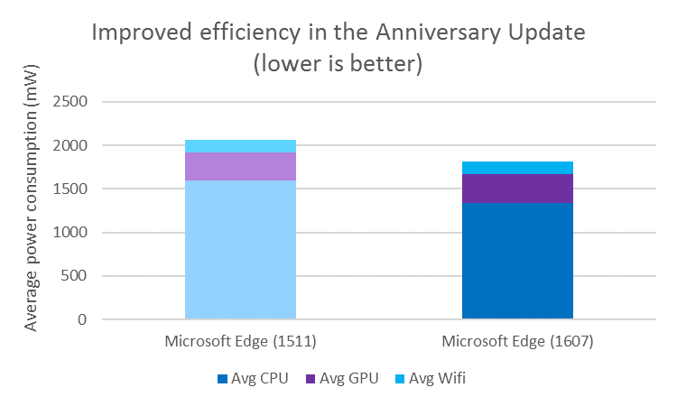 Chart showing improved rendering efficiency in Microsoft Edge. Edge (1607) is 12% more efficient overall than Edge (1511).