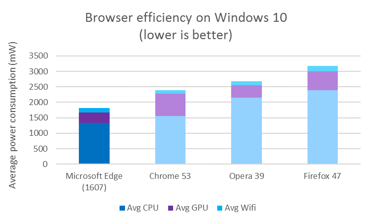 Chart comparing Microsoft Edge (1607), Chrome 53, Opera 59, and Firefox 47. Edge is 24%-43% more efficient.