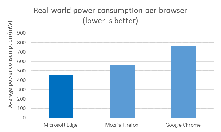 Chart showing real-world power consumption per browser. Microsoft Edge uses the least power in real world measurements.