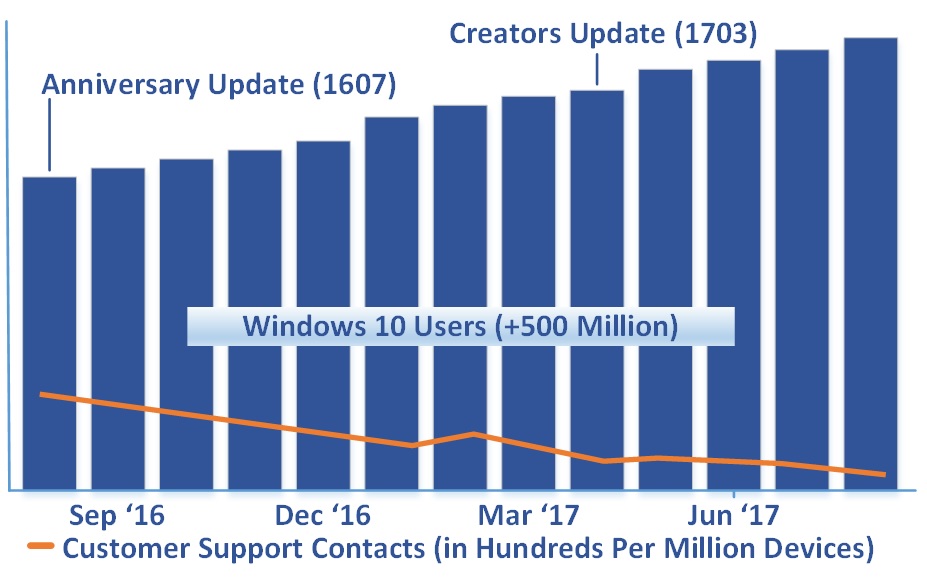 Bar graph showing data for customer support calls.