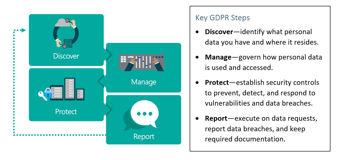 Slide showing key GDPR steps, Discover, Manage, Protect, and Report.