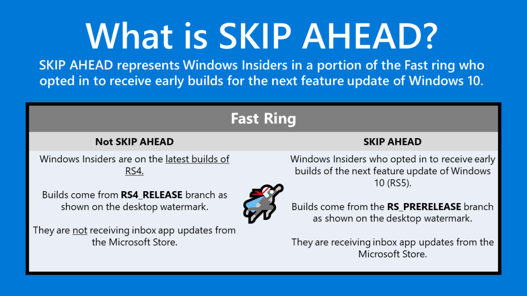 A subset of Insiders were able to choose to “skip ahead” to the next release of Windows 10 and receive builds from RS5 while we were finishing up RS4. 