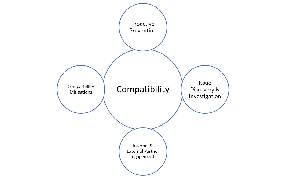 Compatability graphic