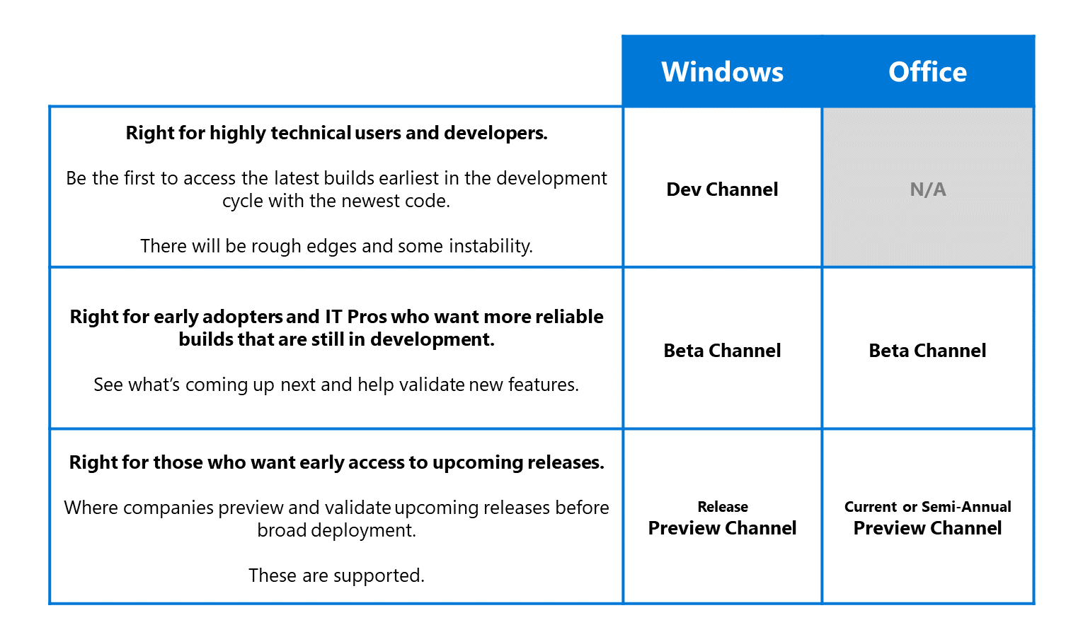 Monthly channel. Microsoft x-Rings.