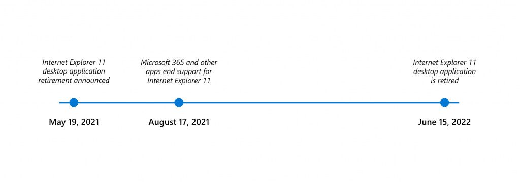 Timeline