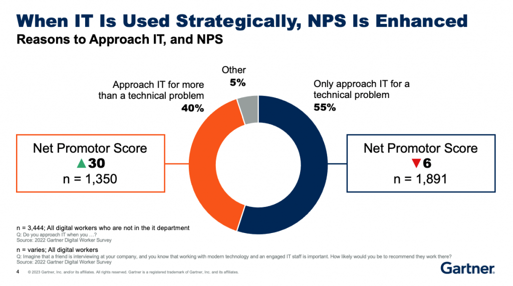 Chart showing how when IT is used strategically, NPS in enhanced