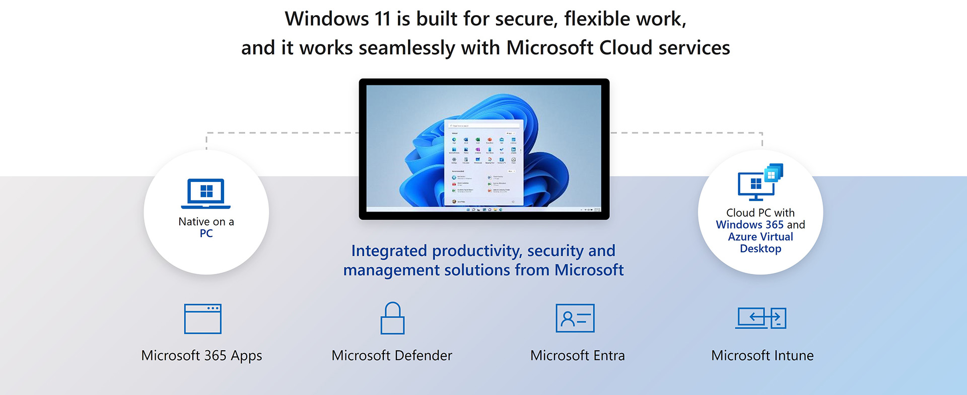 Block diagram showing how Windows 11 is built for secure, flexible work, working seamlessly with Microsoft Cloud services
