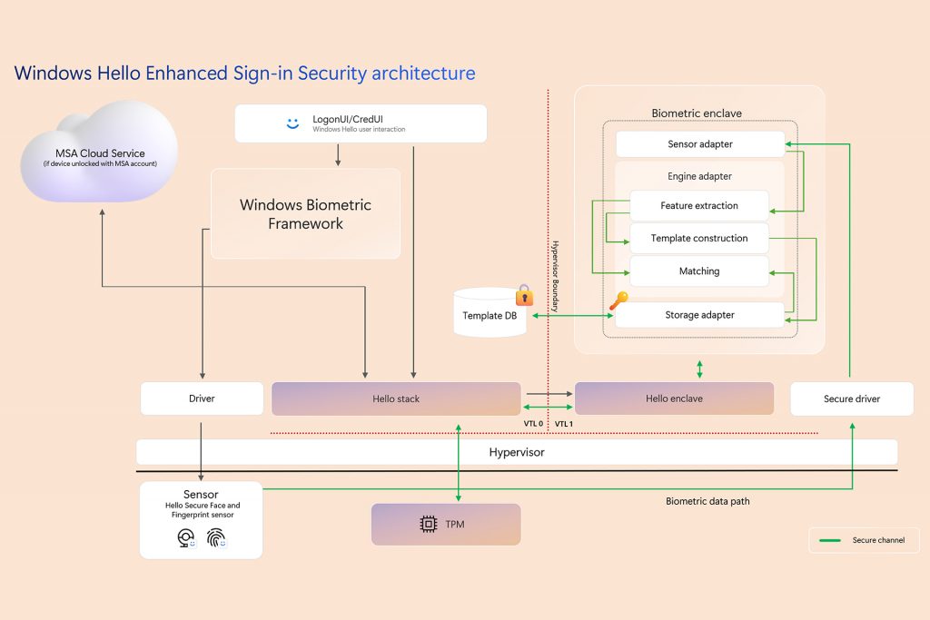 A technical architecture diagram