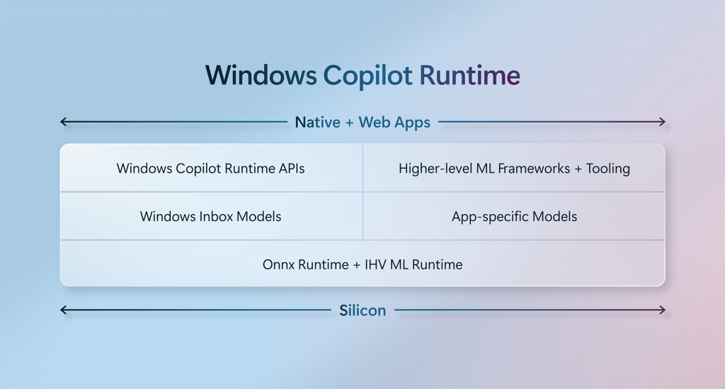 Block diagram of Windows Copilot Runtime