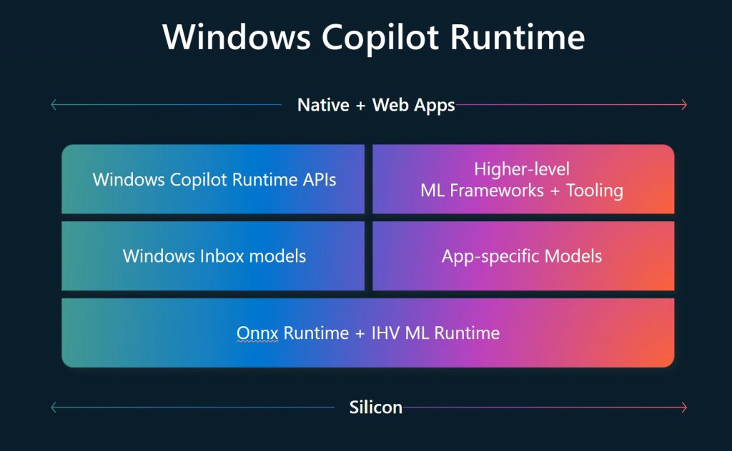 Block diagram of Windows Copilot Runtime 