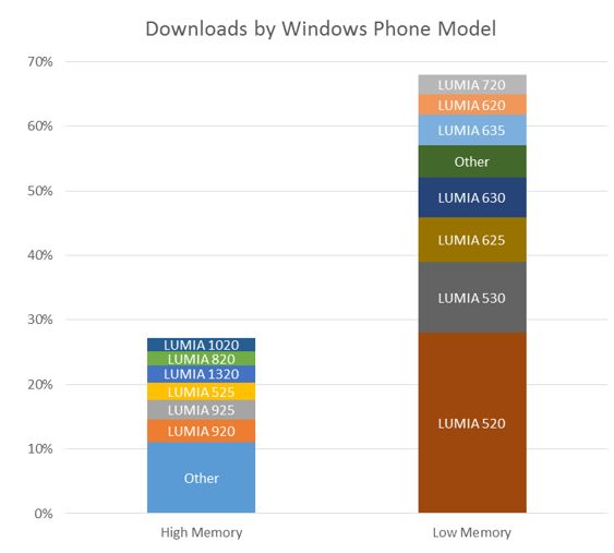 Downloads by phone model and memory – Worldwide, Nov. 2014 