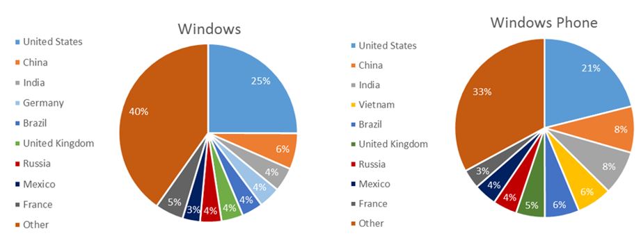 Index of average number of downloads per app, in each category – Worldwide, Nov. 2014
