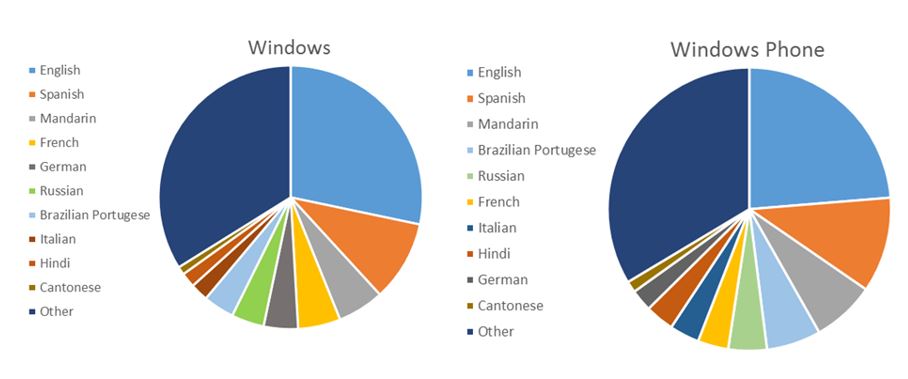 Primary language of Windows Store customers – Worldwide, Nov. 2014
