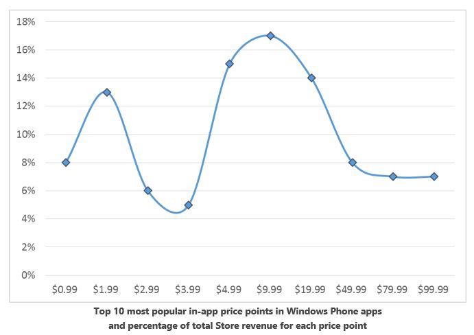 Source: Top in-app price points, Microsoft, Worldwide, Nov 2014*