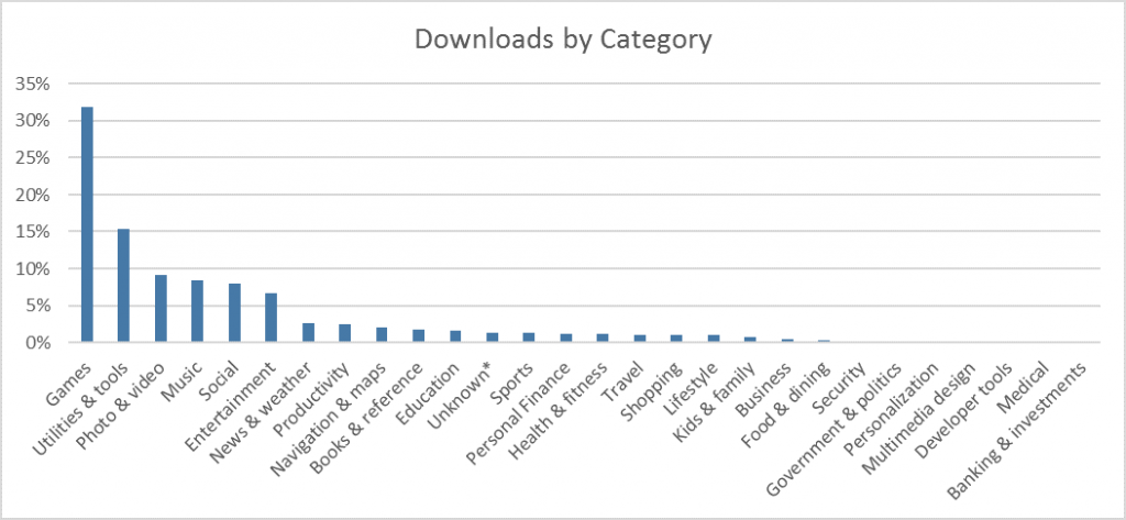 App downloads per category across all Windows devices Worldwide, October-December 2015