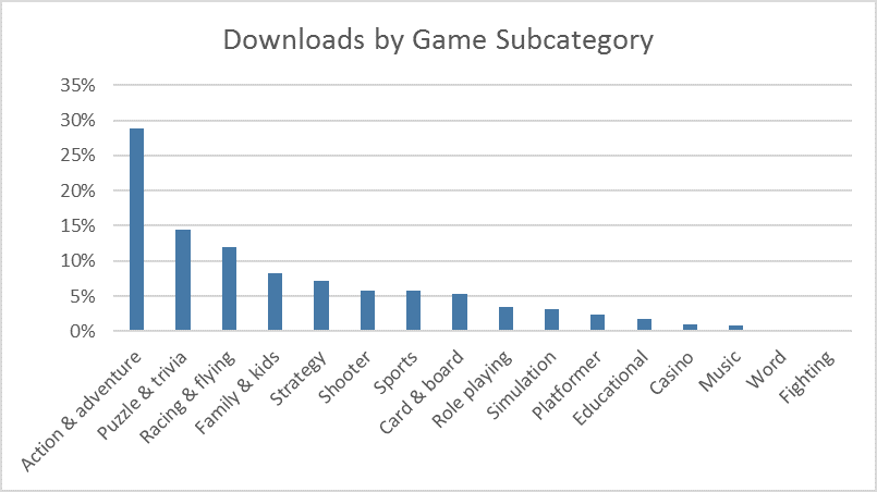 App downloads per Games subcategory across all Windows devices Worldwide, October-December 2015