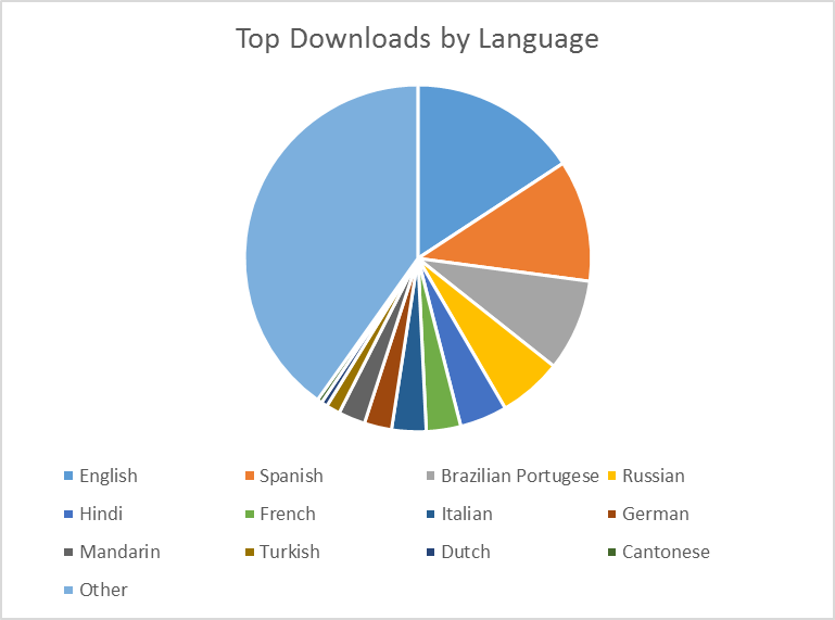 Primary language of Windows Store customers Worldwide, October-December 2015