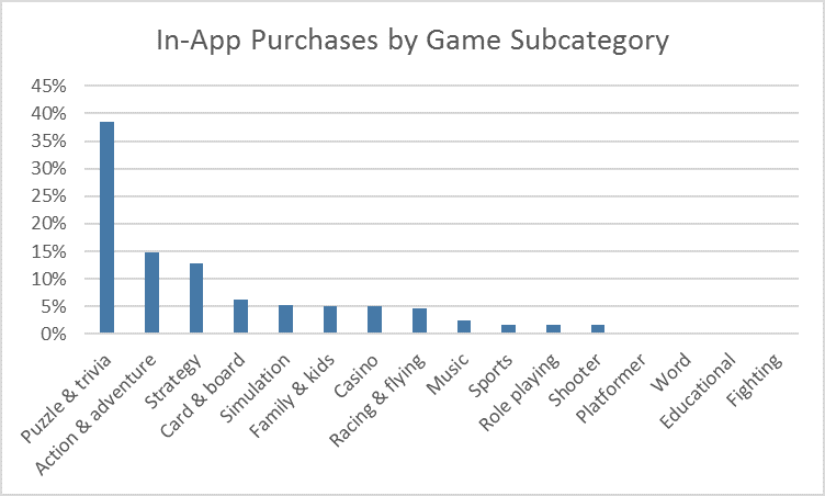 In-app purchases by Games subcategory across all Windows devices Worldwide, October-December 2015
