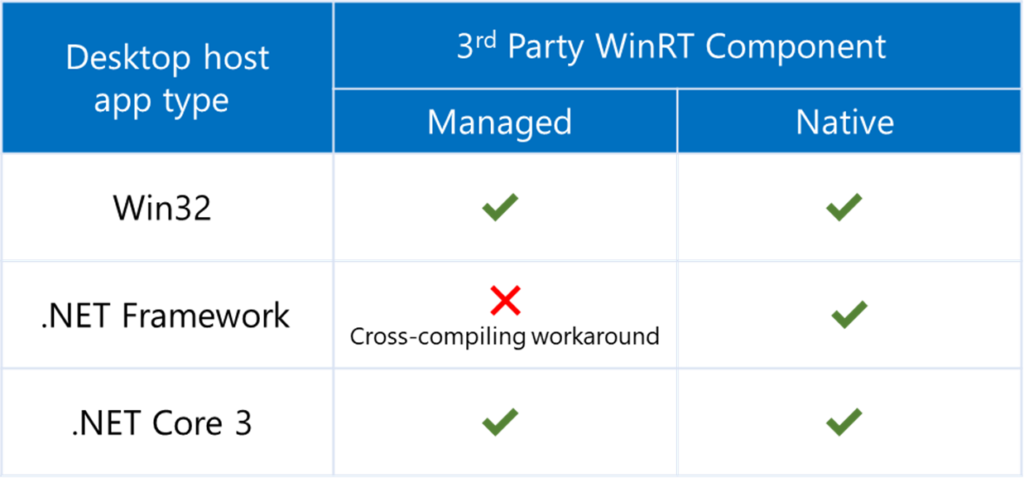 Chart showing platform support for XAML Islands v1.