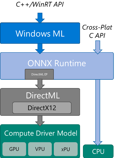 Graphic depicting newly layered Windows AI and ONNX Runtime.