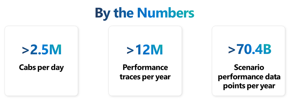 Delivering Delightful Performance for More Than One Billion Users Worldwide