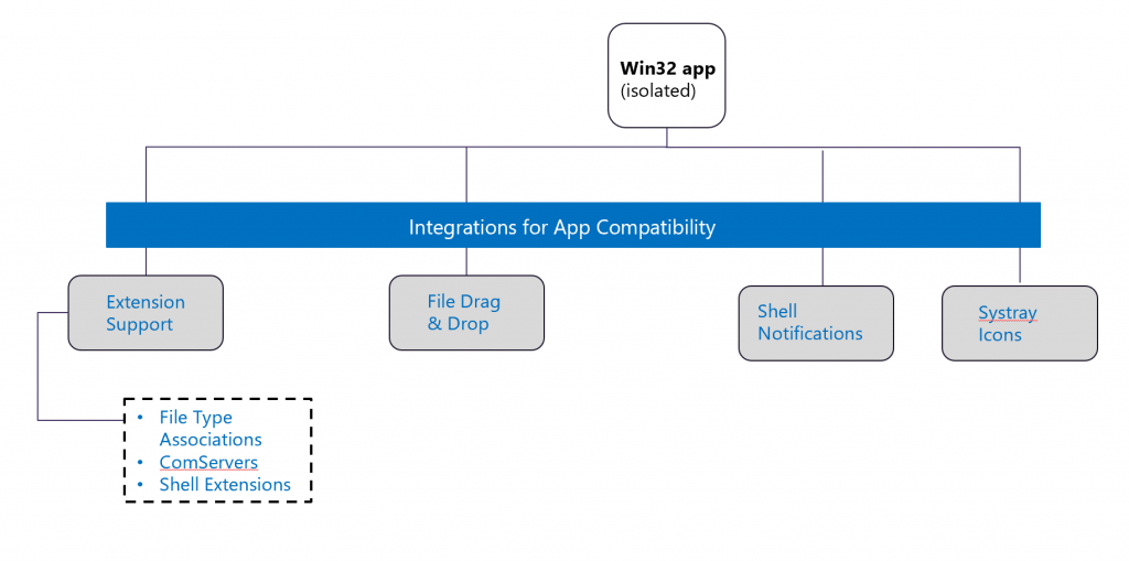Diagram showing various methods applied to maintain app compatibility.