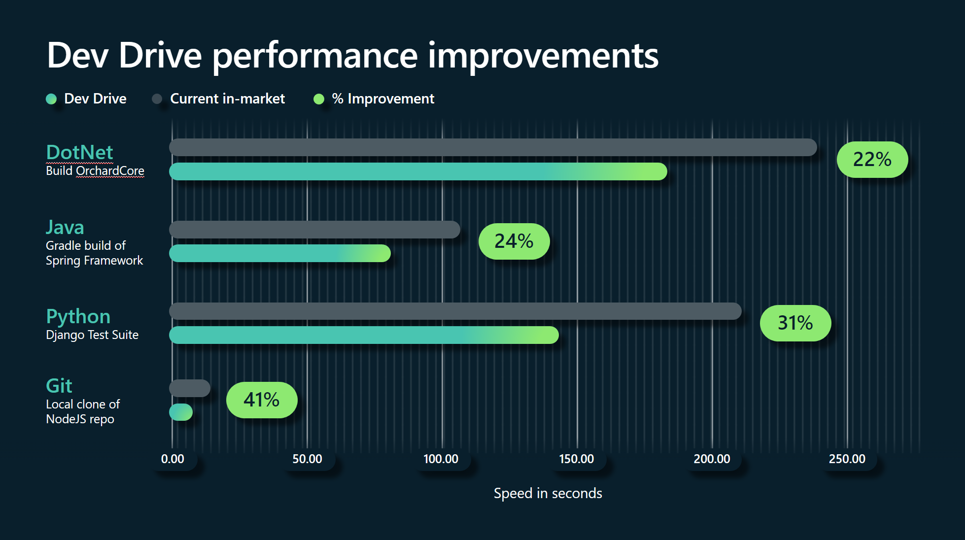 Performance improvement. Превью функционала. Построить график производительности Чита.