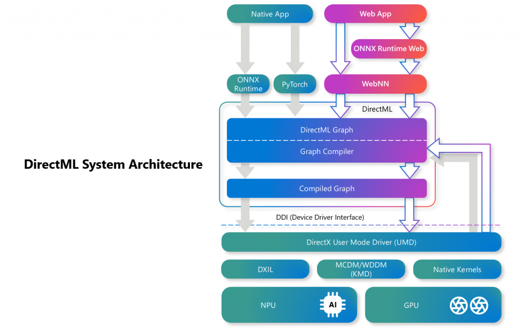 Diagrama de arquitetura DirectMLSystem
