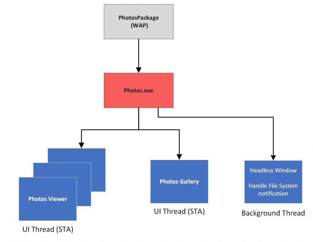 Arquitetura de processo de aplicativo de fotos do SDK do aplicativo Windows