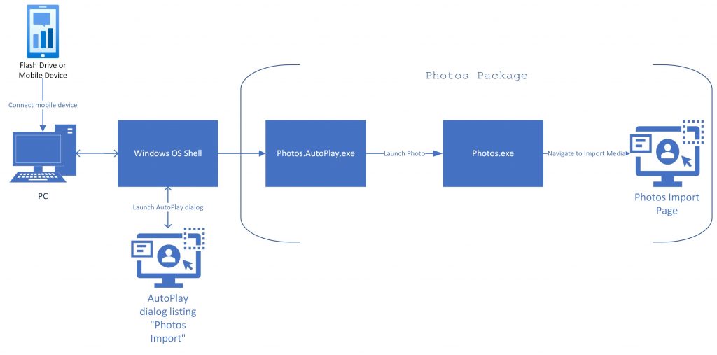 Arquitetura de reprodução automática do aplicativo Fotos