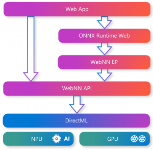 Diagram showing how WebNN fits in the architechture