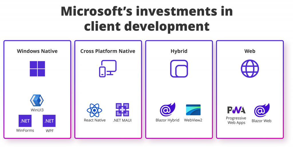 Chart showing Microsoft investments in client development