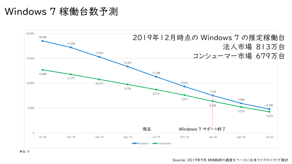 Windows 7 IBの予測