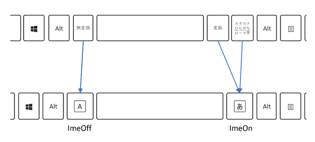 Space の右に [あ](ImeOn) キー、左に [A](ImeOff) キー新たに導入したキーボード レイアウトとSpace の右に変換キー、ひらがなキー、左に無変換キーがある従来のキーボード レイアウトとの比較画像