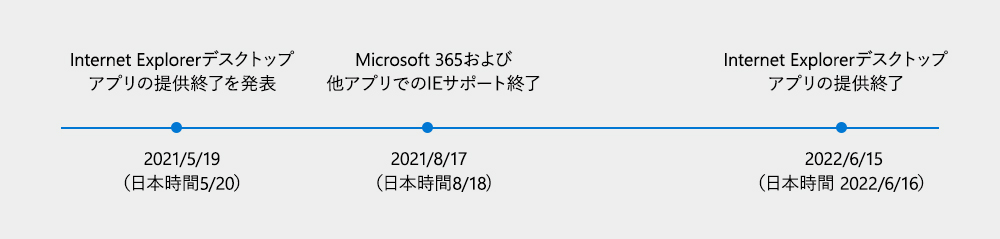 Windows 10 の Internet Explorer 11 デスクトップアプリサポート終了のスケジュール