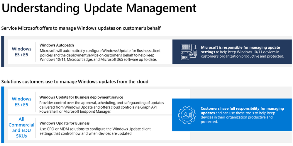Windows Autopatch は、Windows Update for Business ソリューションの利用を代行するサービスです。