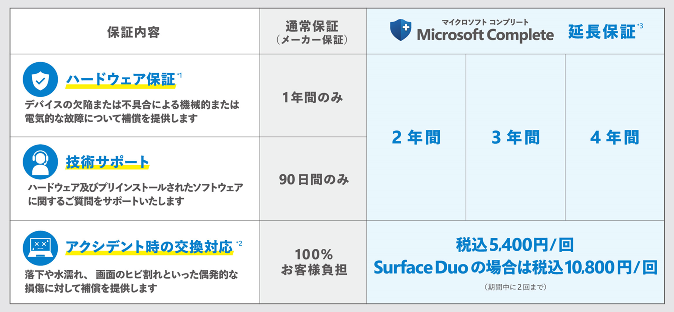 上新電機にて Surface 延長保証サービス「Microsoft Complete」販売