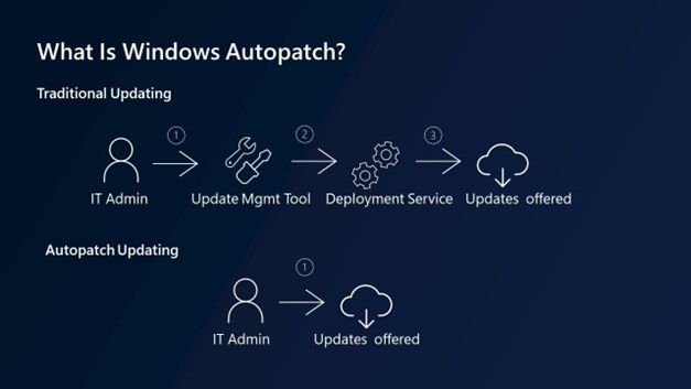 What is windows Autopatch?