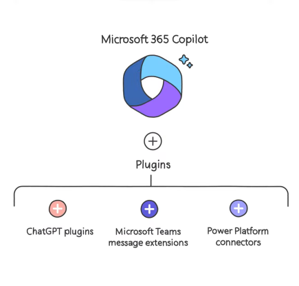 Microsoft 365 Copilot のプラグイン