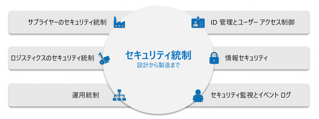 生まれながらに安全: 包括的なセキュリティ アプローチ