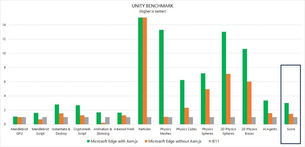 Unity Benchmark scores for 64-bit browsers