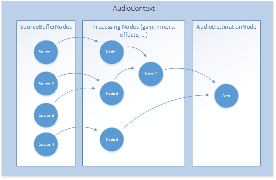 Diagram of a conceptual Audio Context