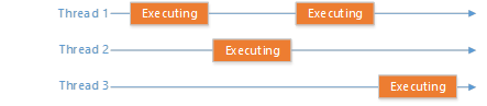 Diagram showing script threading