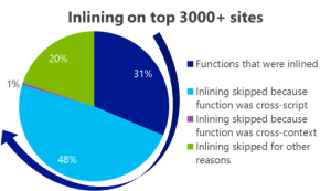 Diagram showing inlining on top 3000+ sites