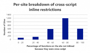 Diagram showing per-site breakdown of cross-script inline restrictions