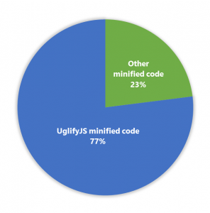 Chart showing that 77% of these sites had code minified using UglifyJS