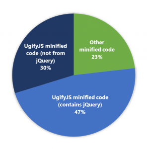 Chart showing out 47% of those sites used jQuery minified via UglifyJS