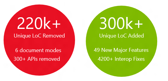 Graphic showing lines of code removed and interoperability fixes